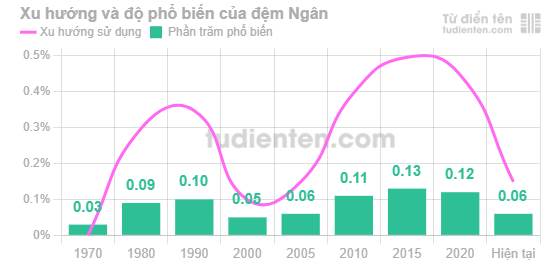 Đệm "Ngân" ít gặp trong tên người Việt và có xu hướng sử dụng giảm những năm gần đây.