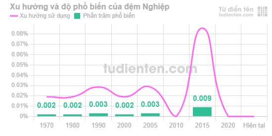 Đệm "Nghiệp" rất hiếm gặp trong tên người Việt và có xu hướng sử dụng không thay đổi những năm gần đây.
