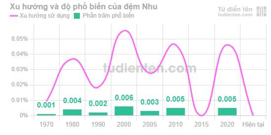 Đệm "Nhu" rất hiếm gặp trong tên người Việt và có xu hướng sử dụng giảm mạnh những năm gần đây.