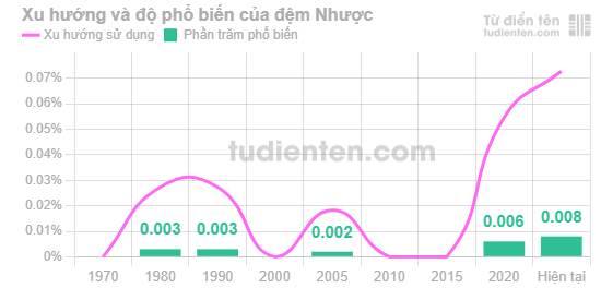 Đệm "Nhược" rất hiếm gặp trong tên người Việt và có xu hướng sử dụng tăng những năm gần đây.