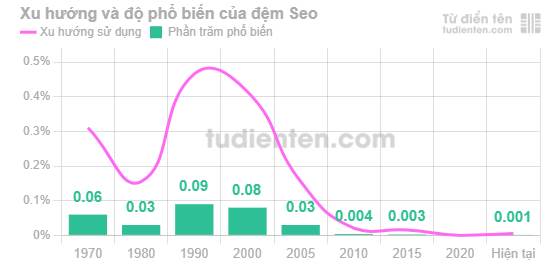 Đệm "Seo" ít gặp trong tên người Việt và có xu hướng sử dụng tăng những năm gần đây.