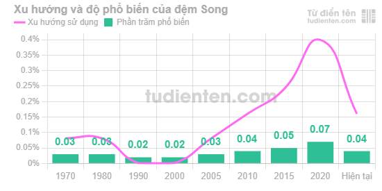 Đệm "Song" ít gặp trong tên người Việt và có xu hướng sử dụng giảm những năm gần đây.