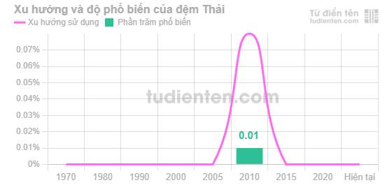 Đệm "Thải" cực kỳ hiếm gặp trong tên người Việt và có xu hướng sử dụng không thay đổi những năm gần đây.