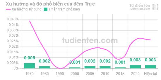 Đệm "Trực" rất hiếm gặp trong tên người Việt và có xu hướng sử dụng không thay đổi những năm gần đây.
