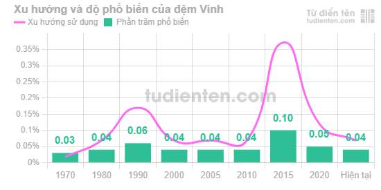Đệm "Vinh" ít gặp trong tên người Việt và có xu hướng sử dụng giảm những năm gần đây.
