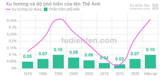 Tên Thế Anh thuộc nhóm tên ít gặp và có xu hướng sử dụng tăng những năm gần đây.