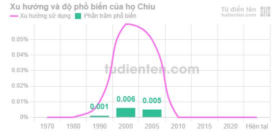 Biểu đồ mức độ phổ biến của Họ Chìu qua các năm