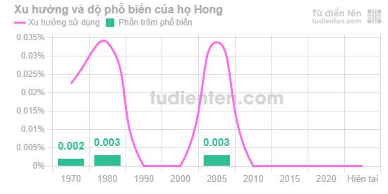 Biểu đồ mức độ phổ biến của Họ Hong qua các năm