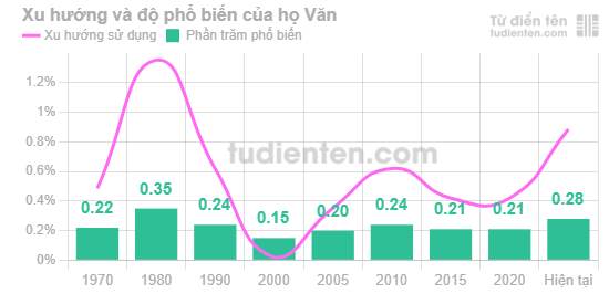 Biểu đồ mức độ phổ biến của Họ Văn qua các năm
