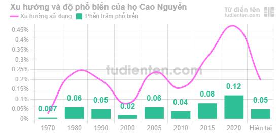 Biểu đồ mức độ phổ biến của Họ Cao Nguyễn qua các năm