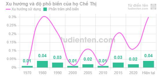 Biểu đồ mức độ phổ biến của Họ Chế Thị qua các năm