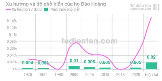 Biểu đồ mức độ phổ biến của Họ Đào Hoàng qua các năm