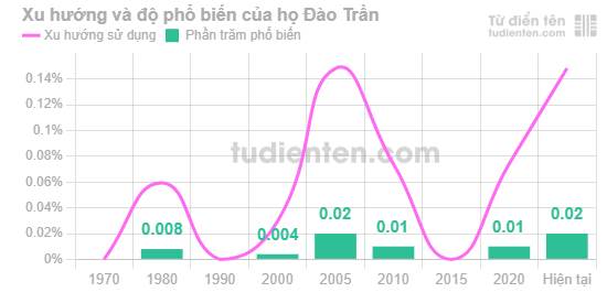 Biểu đồ mức độ phổ biến của Họ Đào Trần qua các năm