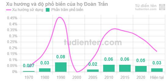 Biểu đồ mức độ phổ biến của Họ Đoàn Trần qua các năm