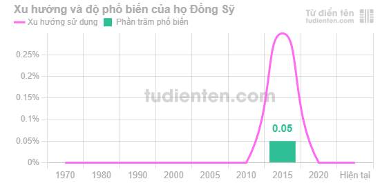 Biểu đồ mức độ phổ biến của Họ Đồng Sỹ qua các năm