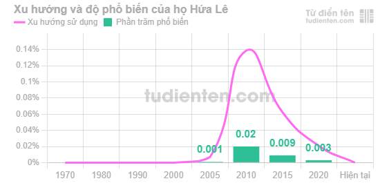 Biểu đồ mức độ phổ biến của Họ Hứa Lê qua các năm