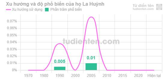 Biểu đồ mức độ phổ biến của Họ La Huỳnh qua các năm