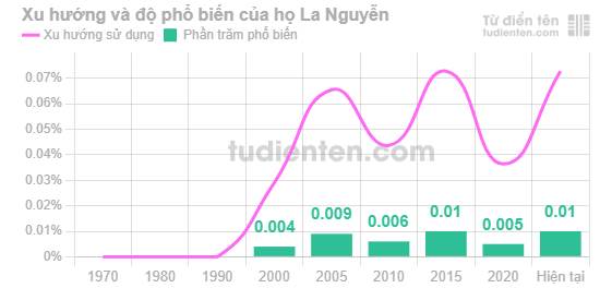 Biểu đồ mức độ phổ biến của Họ La Nguyễn qua các năm