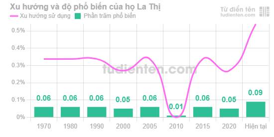 Biểu đồ mức độ phổ biến của Họ La Thị qua các năm