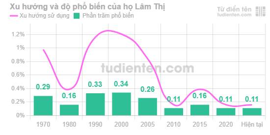 Biểu đồ mức độ phổ biến của Họ Lâm Thị qua các năm