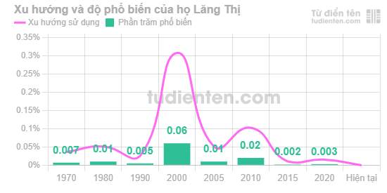 Biểu đồ mức độ phổ biến của Họ Lăng Thị qua các năm