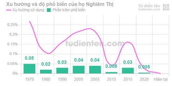 Biểu đồ mức độ phổ biến của Họ Nghiêm Thị qua các năm