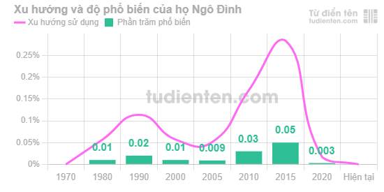 Biểu đồ mức độ phổ biến của Họ Ngô Đình qua các năm