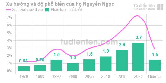 Biểu đồ mức độ phổ biến của Họ Nguyễn Ngọc qua các năm