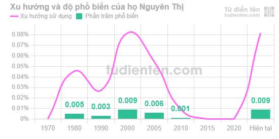Biểu đồ mức độ phổ biến của Họ Nguyên Thị qua các năm