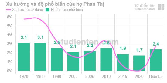 Biểu đồ mức độ phổ biến của Họ Phan Thị qua các năm