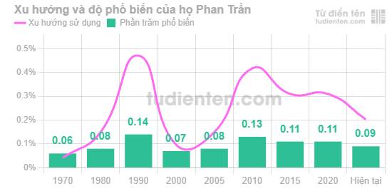 Biểu đồ mức độ phổ biến của Họ Phan Trần qua các năm