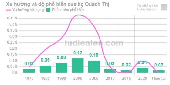 Biểu đồ mức độ phổ biến của Họ Quách Thị qua các năm