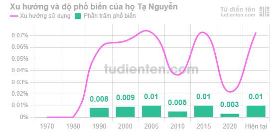 Biểu đồ mức độ phổ biến của Họ Tạ Nguyễn qua các năm