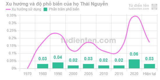 Biểu đồ mức độ phổ biến của Họ Thái Nguyễn qua các năm