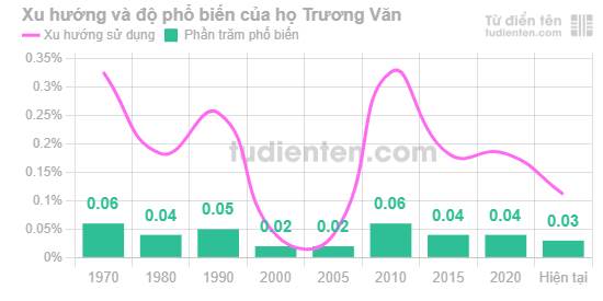 Biểu đồ mức độ phổ biến của Họ Trương Văn qua các năm